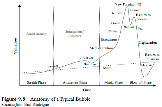 hyman minsky bubble