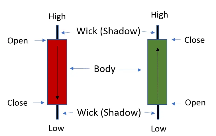 Candlestick Charts