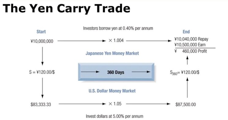 Yen carry trade