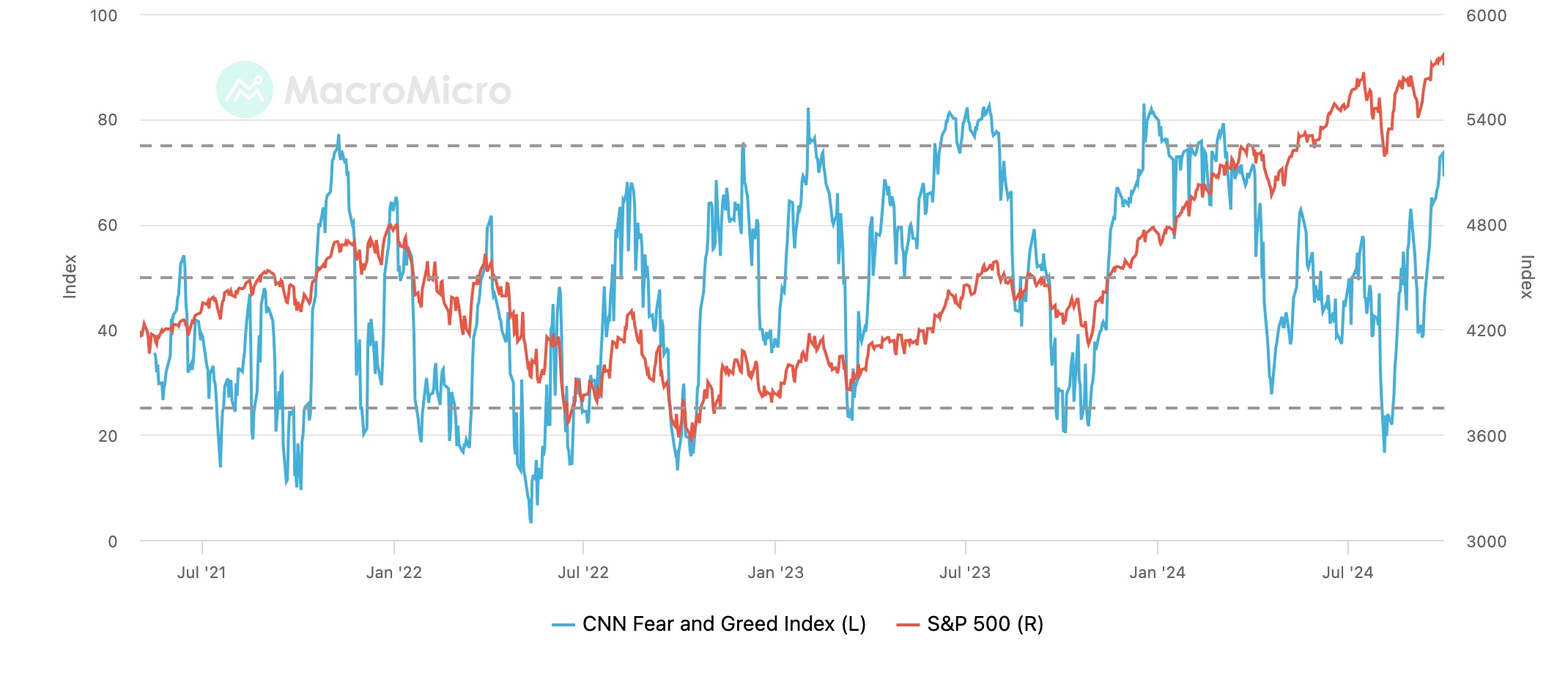 Fear and Greed Index Data