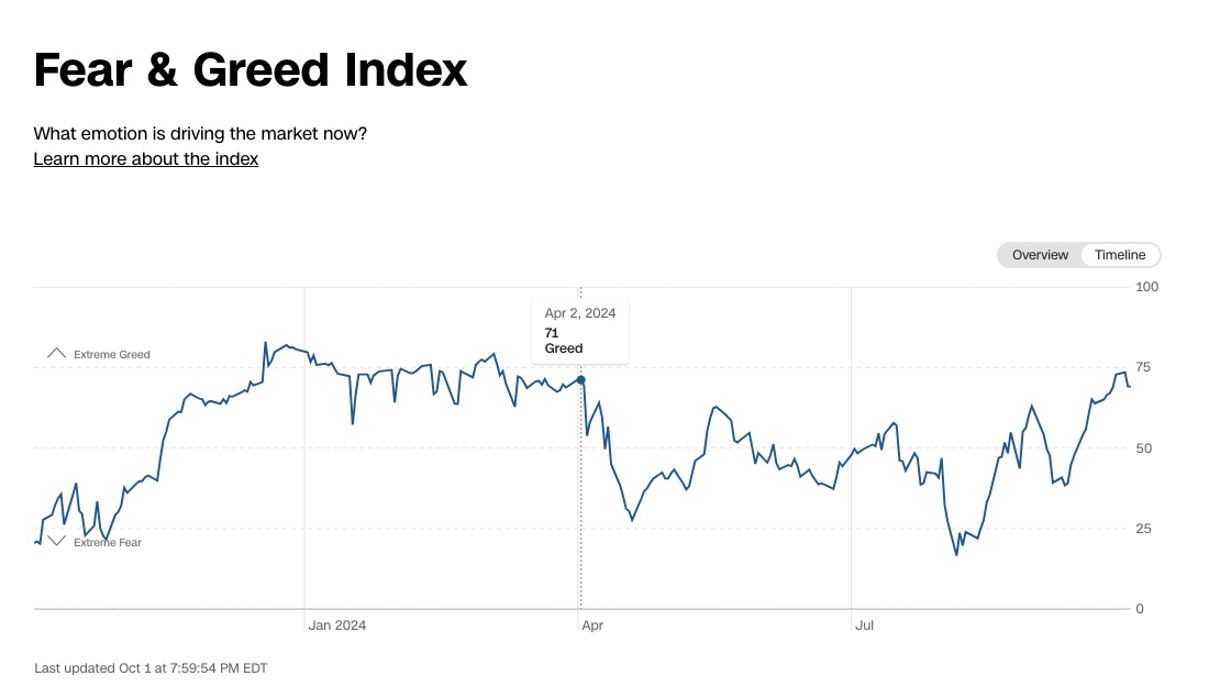 Fear and Greed Index